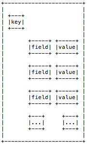 Redis Data Type Visualization: Hashes